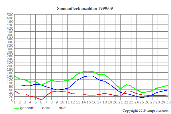Diagramm der Sonnenfleckenzahlen für 1999/09