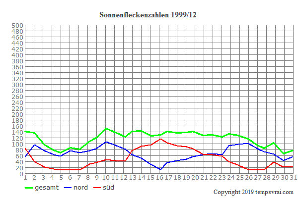 Diagramm der Sonnenfleckenzahlen für 1999/12
