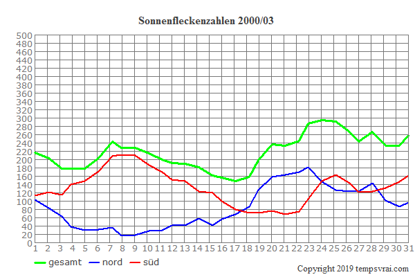 Diagramm der Sonnenfleckenzahlen für 2000/03