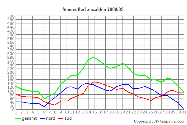 Diagramm der Sonnenfleckenzahlen für 2000/05