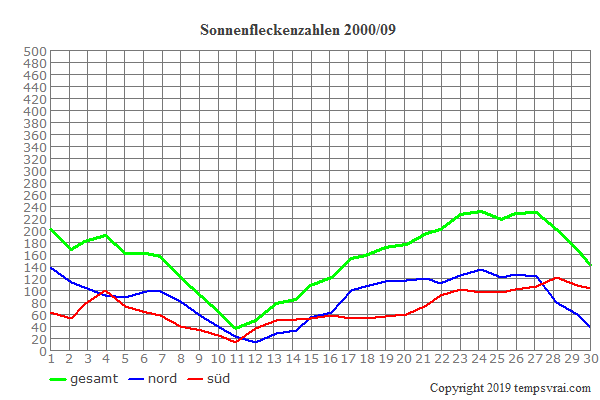 Diagramm der Sonnenfleckenzahlen für 2000/09