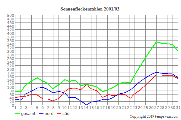 Diagramm der Sonnenfleckenzahlen für 2001/03