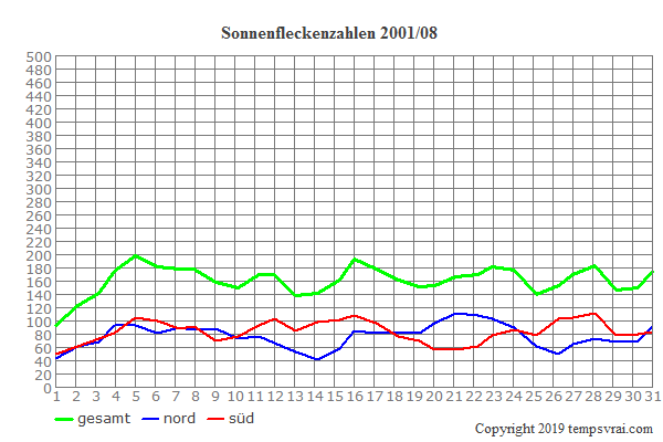 Diagramm der Sonnenfleckenzahlen für 2001/08