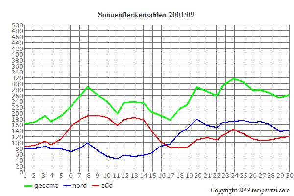 Diagramm der Sonnenfleckenzahlen für 2001/09