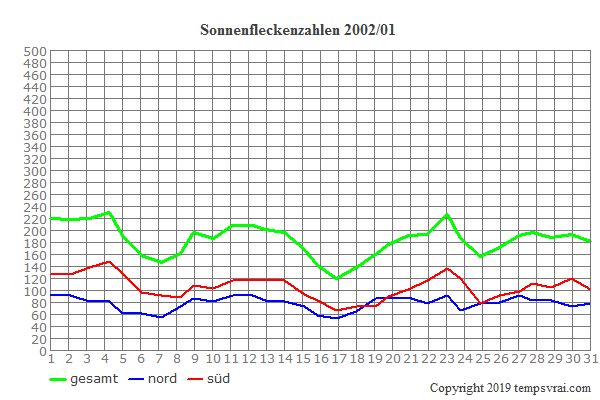 Diagramm der Sonnenfleckenzahlen für 2002/01