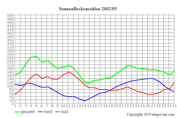 Diagramm der Sonnenfleckenzahlen für 2002/05