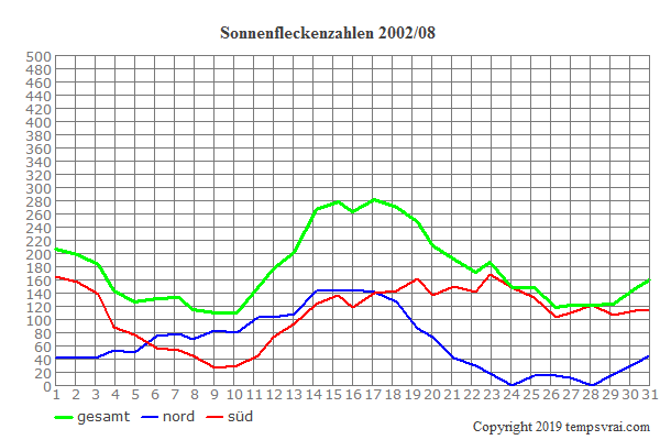 Diagramm der Sonnenfleckenzahlen für 2002/08