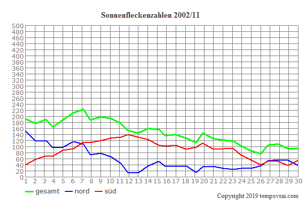 Diagramm der Sonnenfleckenzahlen für 2002/11