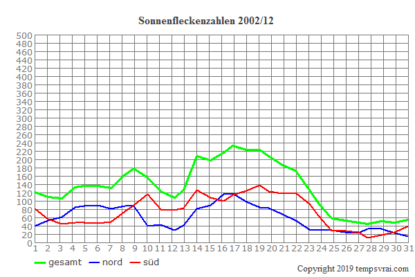 Diagramm der Sonnenfleckenzahlen für 2002/12