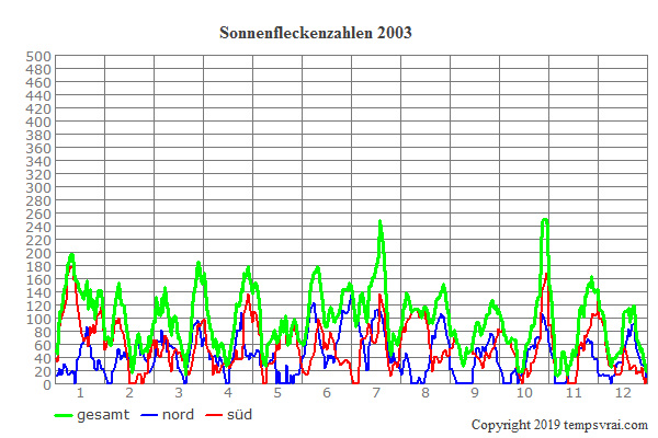 Diagramm der Sonnenfleckenzahlen für 2003