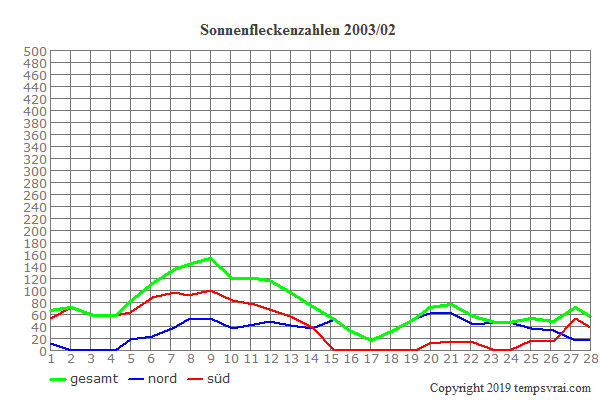 Diagramm der Sonnenfleckenzahlen für 2003/02