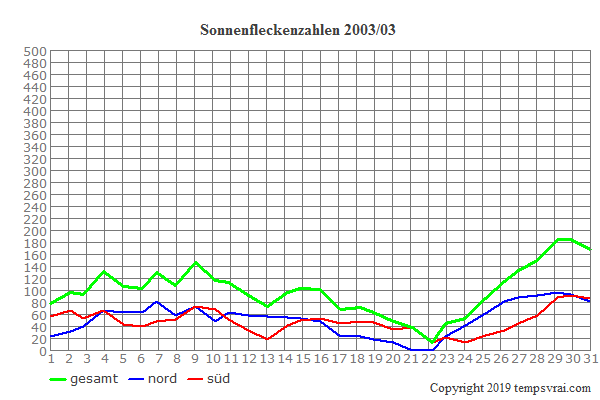 Diagramm der Sonnenfleckenzahlen für 2003/03