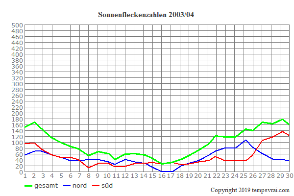 Diagramm der Sonnenfleckenzahlen für 2003/04