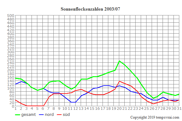 Diagramm der Sonnenfleckenzahlen für 2003/07