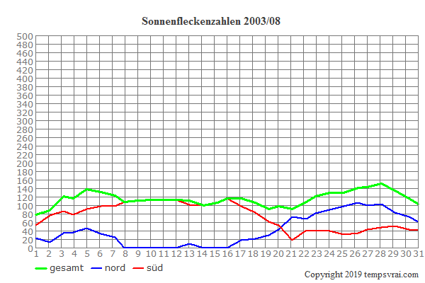 Diagramm der Sonnenfleckenzahlen für 2003/08