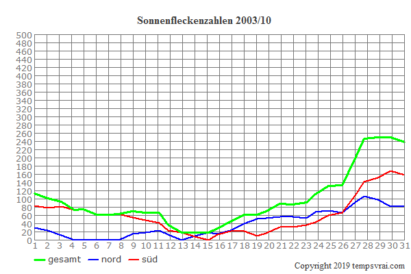 Diagramm der Sonnenfleckenzahlen für 2003/10
