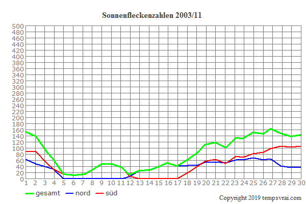 Diagramm der Sonnenfleckenzahlen für 2003/11