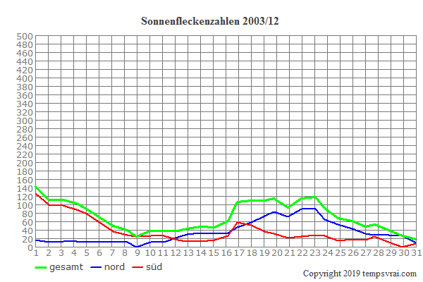 Diagramm der Sonnenfleckenzahlen für 2003/12