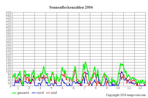 Diagramm der Sonnenfleckenzahlen für 2004