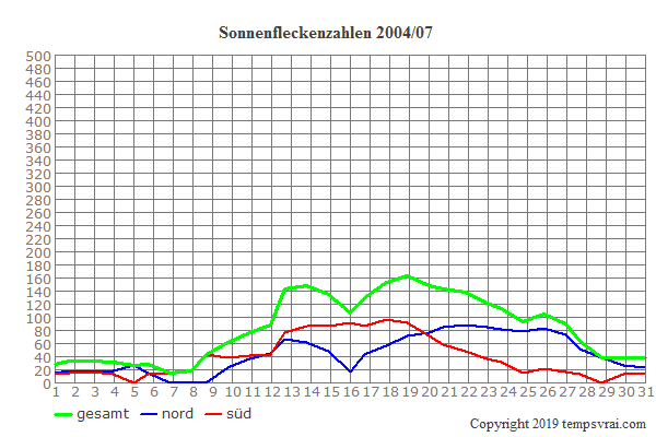 Diagramm der Sonnenfleckenzahlen für 2004/07