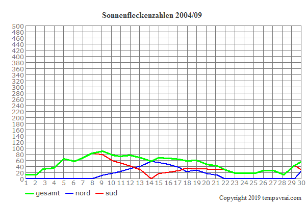 Diagramm der Sonnenfleckenzahlen für 2004/09