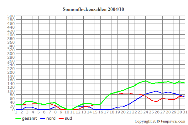 Diagramm der Sonnenfleckenzahlen für 2004/10