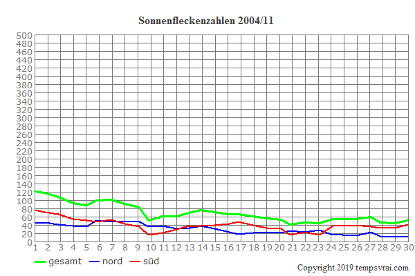 Diagramm der Sonnenfleckenzahlen für 2004/11