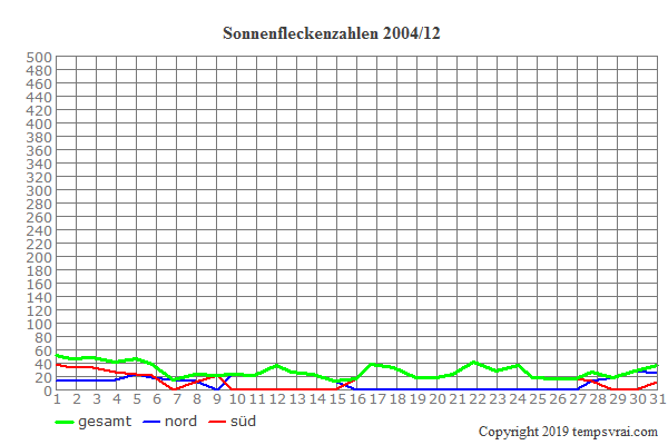 Diagramm der Sonnenfleckenzahlen für 2004/12