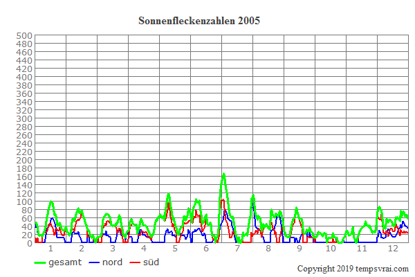 Diagramm der Sonnenfleckenzahlen für 2005
