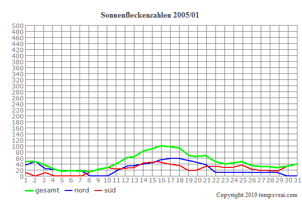 Diagramm der Sonnenfleckenzahlen für 2005/01