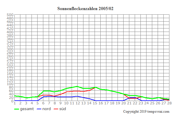 Diagramm der Sonnenfleckenzahlen für 2005/02