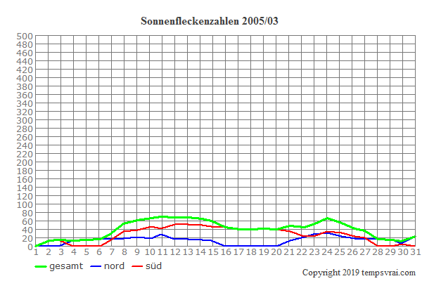 Diagramm der Sonnenfleckenzahlen für 2005/03