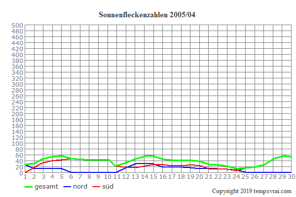 Diagramm der Sonnenfleckenzahlen für 2005/04