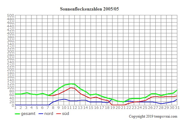 Diagramm der Sonnenfleckenzahlen für 2005/05