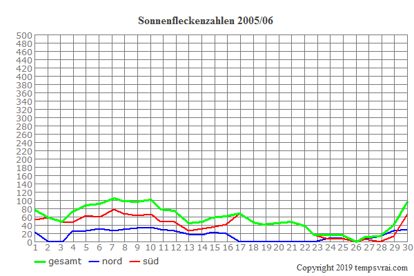 Diagramm der Sonnenfleckenzahlen für 2005/06