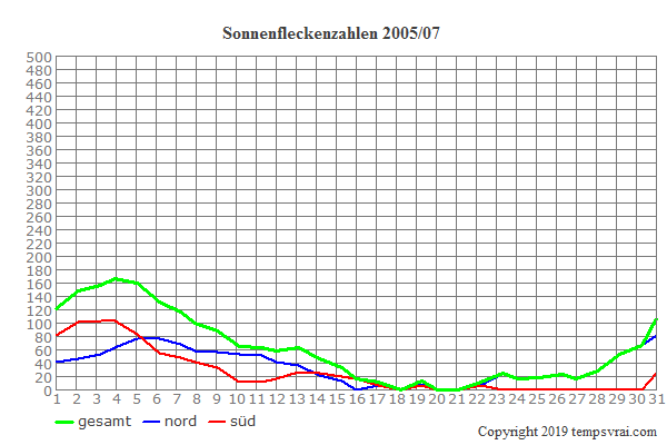 Diagramm der Sonnenfleckenzahlen für 2005/07