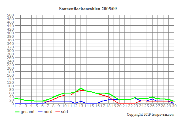 Diagramm der Sonnenfleckenzahlen für 2005/09