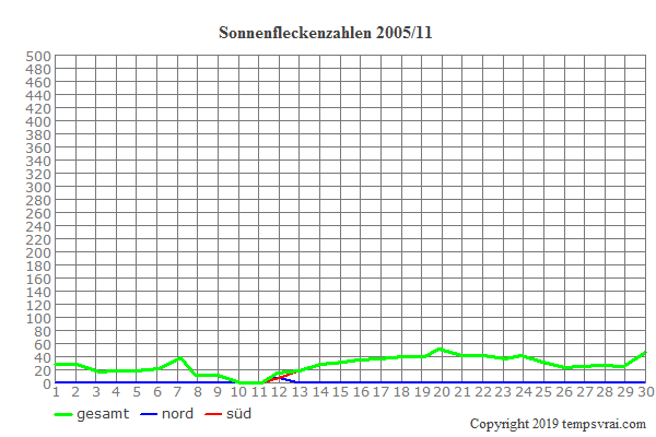 Diagramm der Sonnenfleckenzahlen für 2005/11