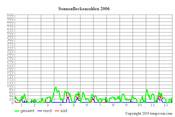 Diagramm der Sonnenfleckenzahlen für 2006