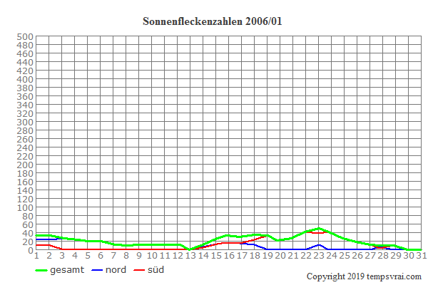 Diagramm der Sonnenfleckenzahlen für 2006/01