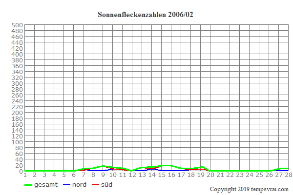 Diagramm der Sonnenfleckenzahlen für 2006/02
