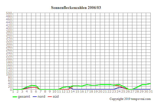Diagramm der Sonnenfleckenzahlen für 2006/03