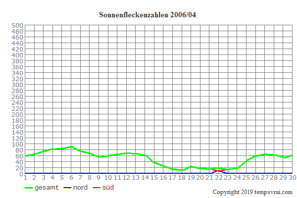 Diagramm der Sonnenfleckenzahlen für 2006/04