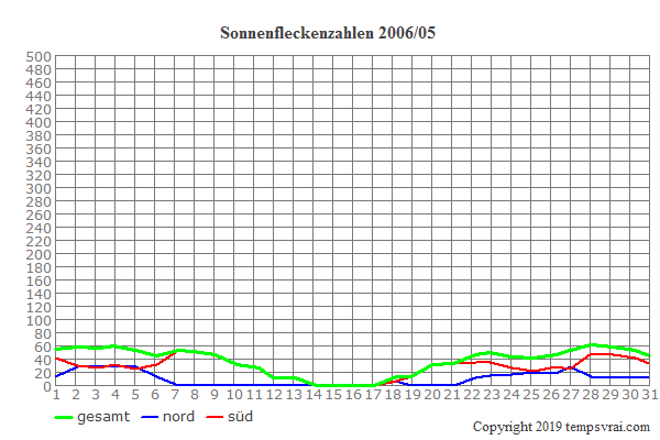 Diagramm der Sonnenfleckenzahlen für 2006/05