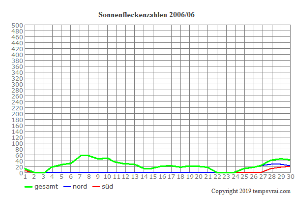 Diagramm der Sonnenfleckenzahlen für 2006/06