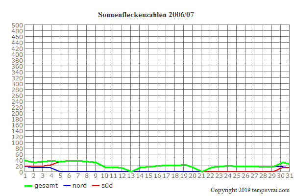 Diagramm der Sonnenfleckenzahlen für 2006/07