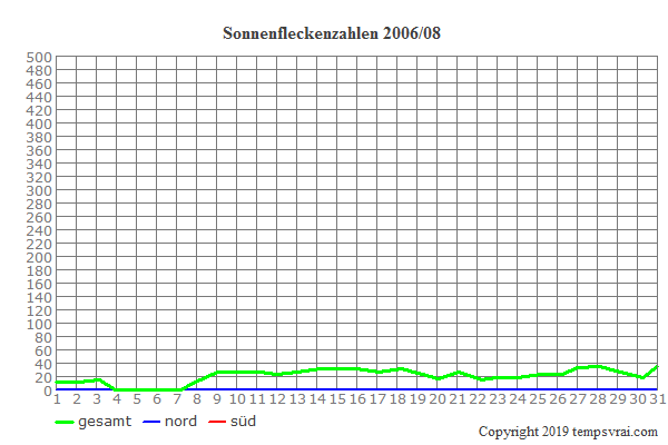 Diagramm der Sonnenfleckenzahlen für 2006/08