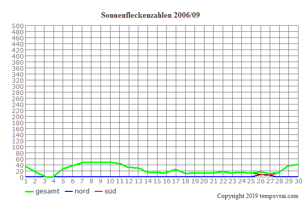 Diagramm der Sonnenfleckenzahlen für 2006/09