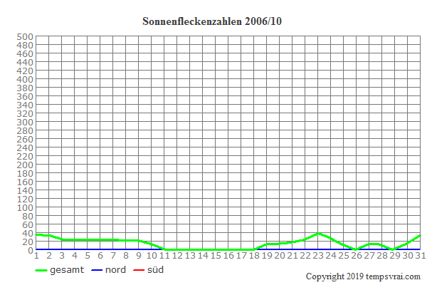 Diagramm der Sonnenfleckenzahlen für 2006/10