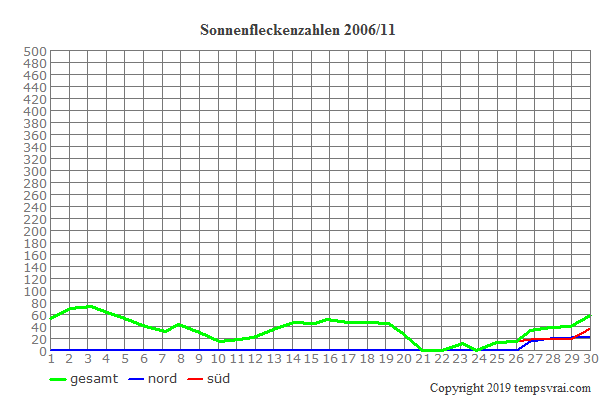 Diagramm der Sonnenfleckenzahlen für 2006/11